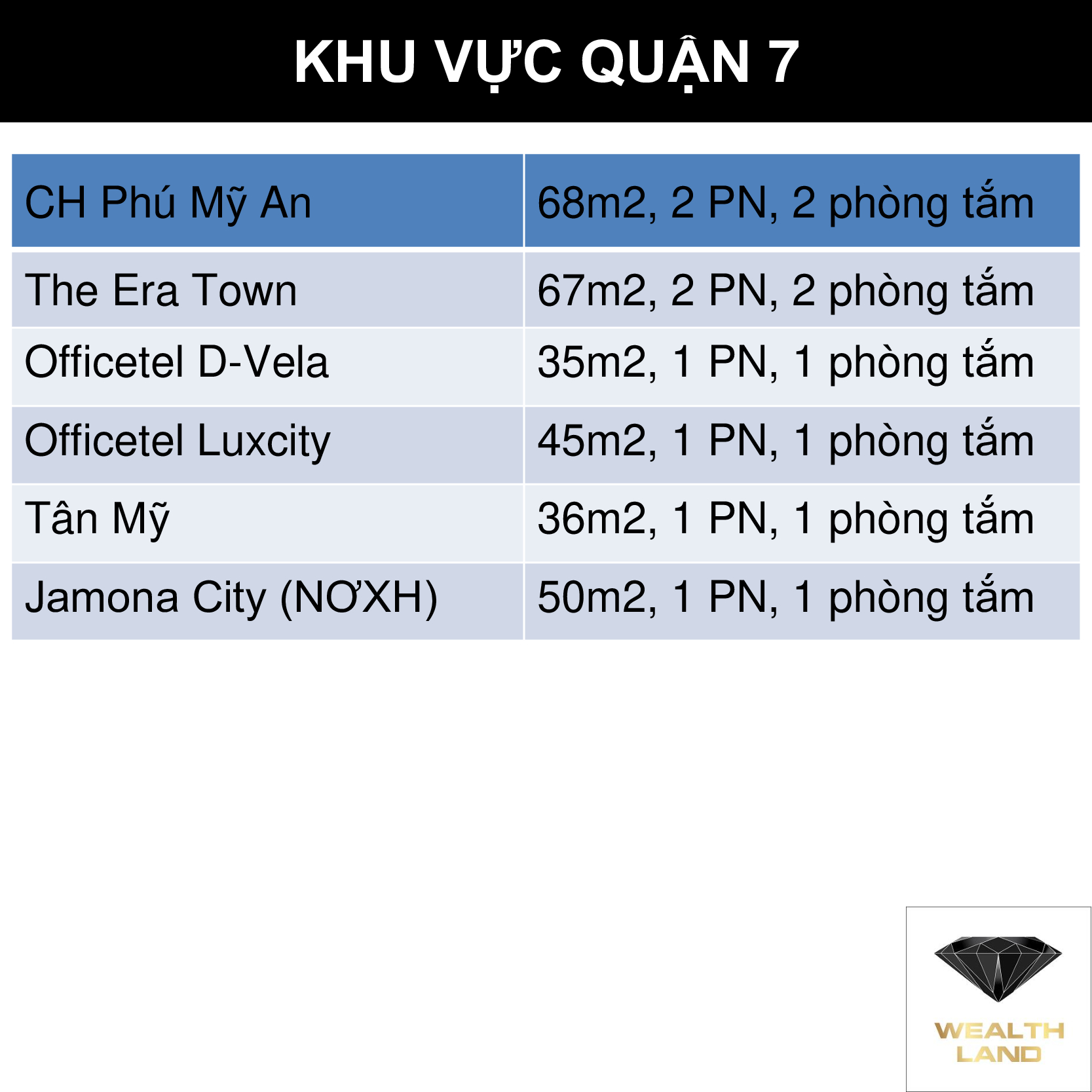 Chung cư giá dưới 1.5 tỷ khu vực quận 7, HCM